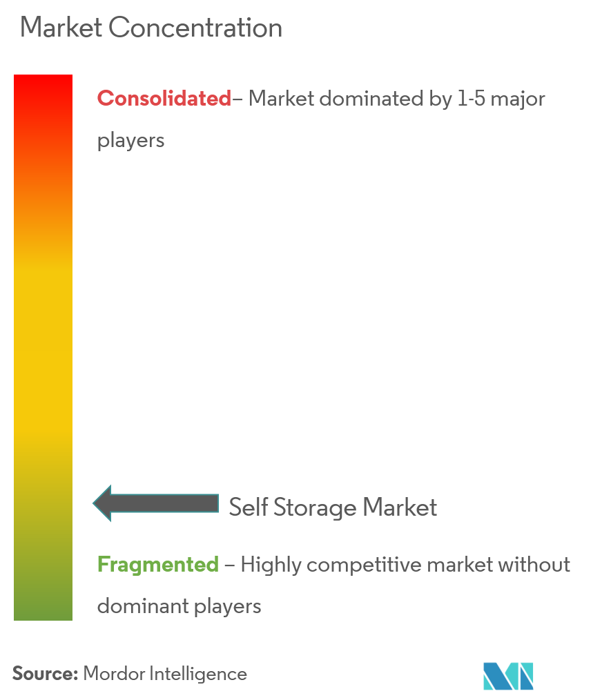 Self-storage Market Concentration